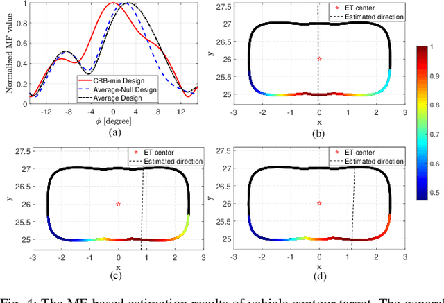 Figure 4 for Cramér-Rao Bound Analysis and Beamforming Design for Integrated Sensing and Communication with Extended Targets