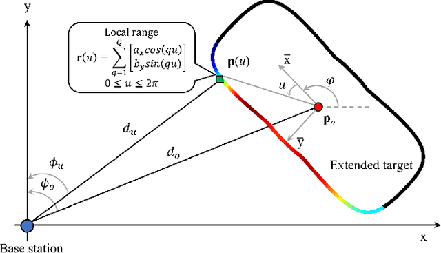 Figure 2 for Cramér-Rao Bound Analysis and Beamforming Design for Integrated Sensing and Communication with Extended Targets