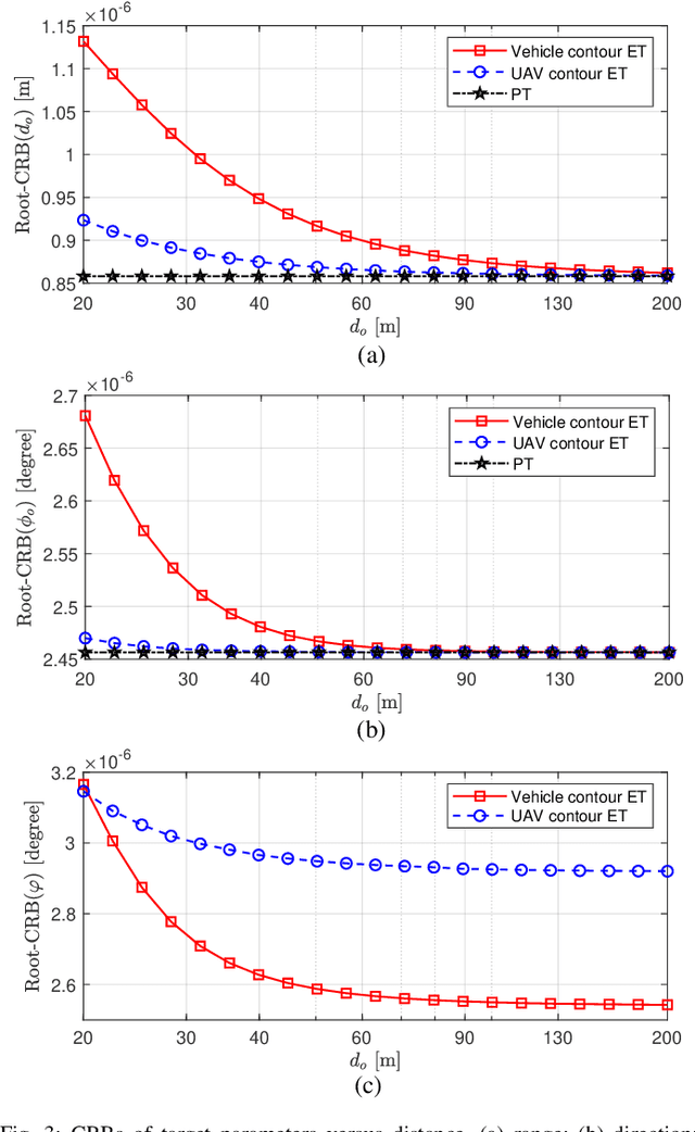 Figure 3 for Cramér-Rao Bound Analysis and Beamforming Design for Integrated Sensing and Communication with Extended Targets