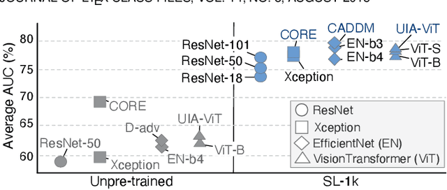 Figure 1 for Face Forgery Detection with Elaborate Backbone