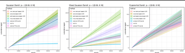 Figure 1 for Zero-Inflated Bandits