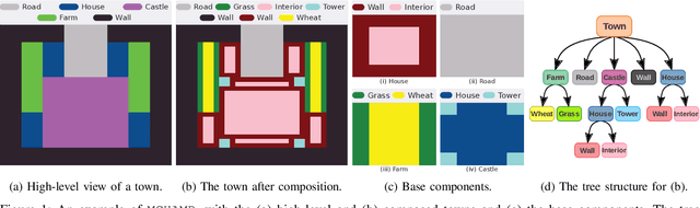 Figure 1 for Hierarchically Composing Level Generators for the Creation of Complex Structures