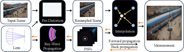 Figure 1 for A Differentiable Wave Optics Model for End-to-End Computational Imaging System Optimization