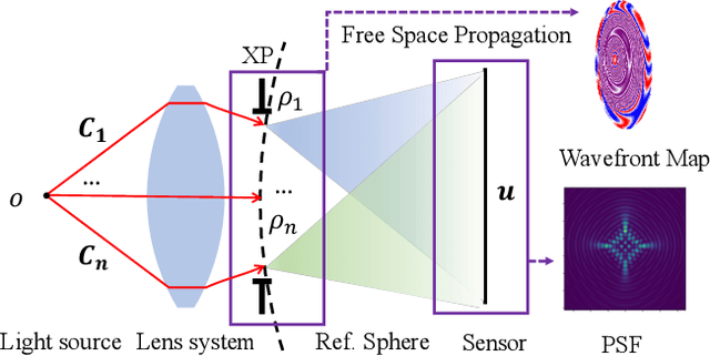 Figure 3 for A Differentiable Wave Optics Model for End-to-End Computational Imaging System Optimization