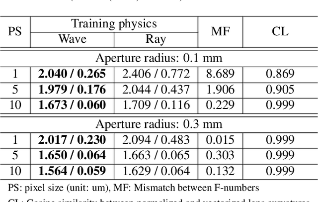 Figure 2 for A Differentiable Wave Optics Model for End-to-End Computational Imaging System Optimization