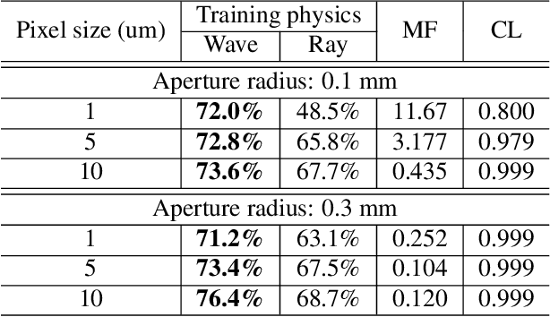 Figure 4 for A Differentiable Wave Optics Model for End-to-End Computational Imaging System Optimization