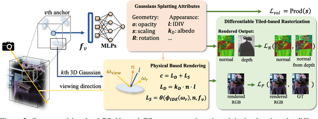 Figure 3 for Normal-GS: 3D Gaussian Splatting with Normal-Involved Rendering