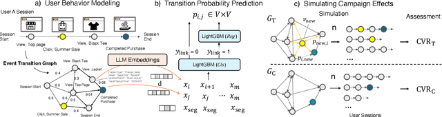 Figure 1 for CXSimulator: A User Behavior Simulation using LLM Embeddings for Web-Marketing Campaign Assessment
