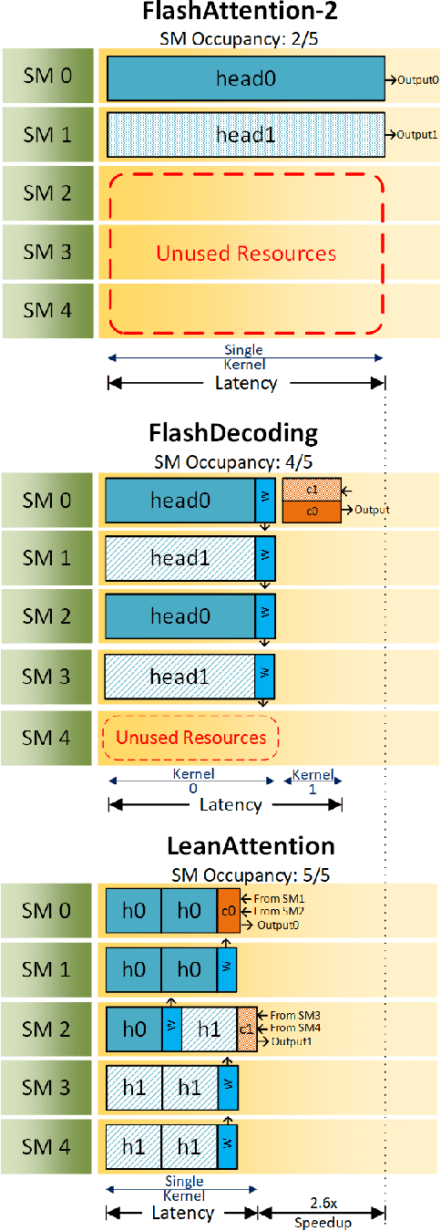 Figure 1 for Lean Attention: Hardware-Aware Scalable Attention Mechanism for the Decode-Phase of Transformers
