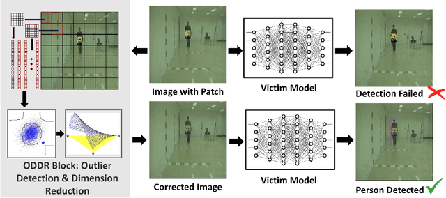 Figure 1 for ODDR: Outlier Detection & Dimension Reduction Based Defense Against Adversarial Patches