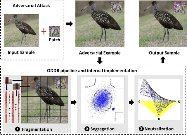 Figure 3 for ODDR: Outlier Detection & Dimension Reduction Based Defense Against Adversarial Patches