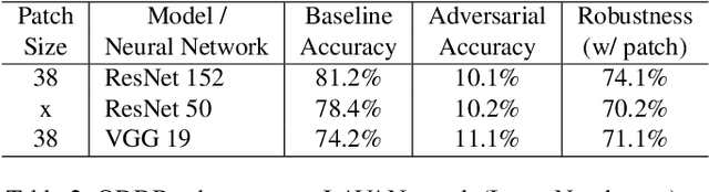 Figure 4 for ODDR: Outlier Detection & Dimension Reduction Based Defense Against Adversarial Patches