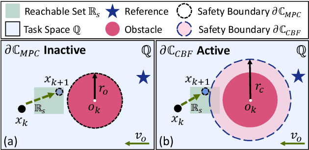 Figure 1 for Flexible Active Safety Motion Control for Robotic Obstacle Avoidance: A CBF-Guided MPC Approach