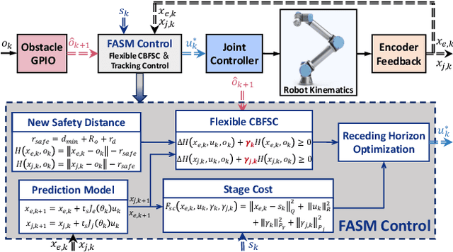 Figure 4 for Flexible Active Safety Motion Control for Robotic Obstacle Avoidance: A CBF-Guided MPC Approach