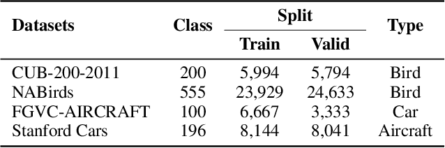 Figure 2 for Beyond Frequency: Seeing Subtle Cues Through the Lens of Spatial Decomposition for Fine-Grained Visual Classification