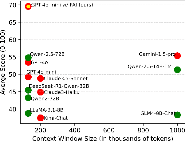 Figure 1 for Facilitating Long Context Understanding via Supervised Chain-of-Thought Reasoning