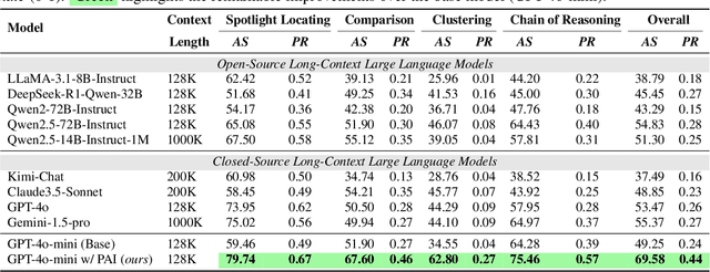 Figure 2 for Facilitating Long Context Understanding via Supervised Chain-of-Thought Reasoning
