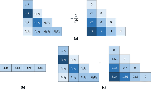Figure 3 for Context-aware Biases for Length Extrapolation