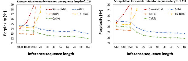 Figure 4 for Context-aware Biases for Length Extrapolation
