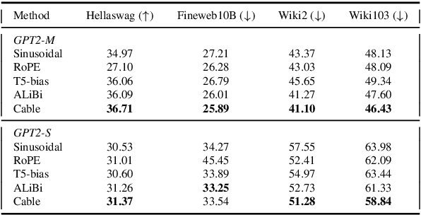 Figure 2 for Context-aware Biases for Length Extrapolation