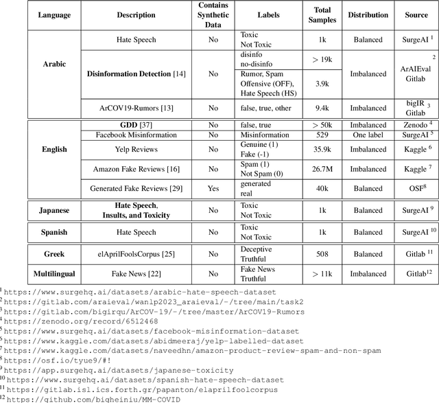 Figure 1 for A Roadmap for Multilingual, Multimodal Domain Independent Deception Detection