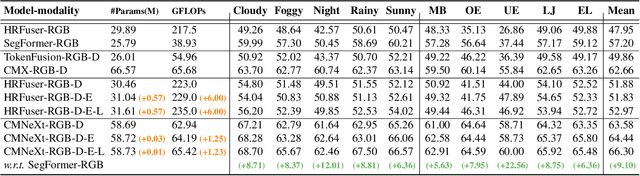 Figure 4 for Delivering Arbitrary-Modal Semantic Segmentation