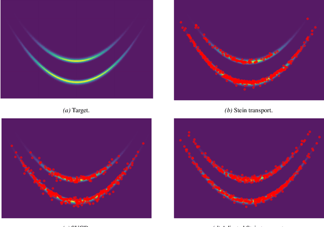 Figure 1 for Stein transport for Bayesian inference
