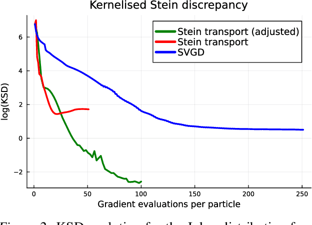 Figure 2 for Stein transport for Bayesian inference
