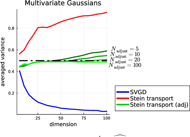 Figure 3 for Stein transport for Bayesian inference