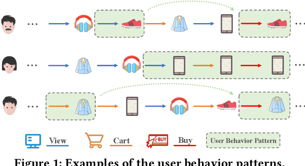 Figure 1 for Combinatorial Optimization Perspective based Framework for Multi-behavior Recommendation