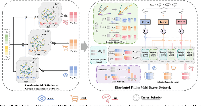 Figure 3 for Combinatorial Optimization Perspective based Framework for Multi-behavior Recommendation