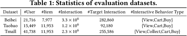 Figure 2 for Combinatorial Optimization Perspective based Framework for Multi-behavior Recommendation