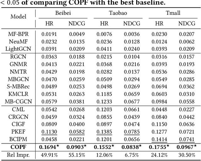 Figure 4 for Combinatorial Optimization Perspective based Framework for Multi-behavior Recommendation