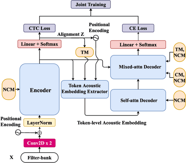 Figure 1 for A CTC Alignment-based Non-autoregressive Transformer for End-to-end Automatic Speech Recognition