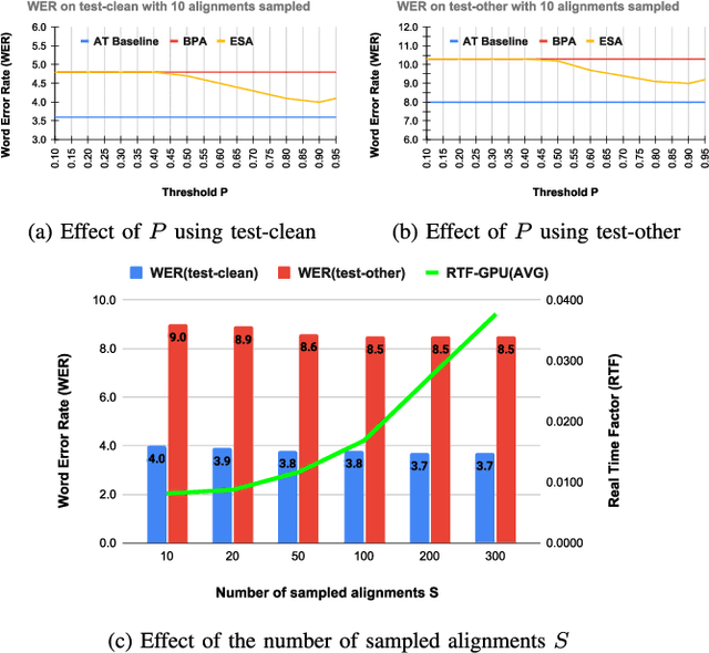 Figure 3 for A CTC Alignment-based Non-autoregressive Transformer for End-to-end Automatic Speech Recognition