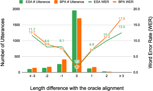 Figure 4 for A CTC Alignment-based Non-autoregressive Transformer for End-to-end Automatic Speech Recognition