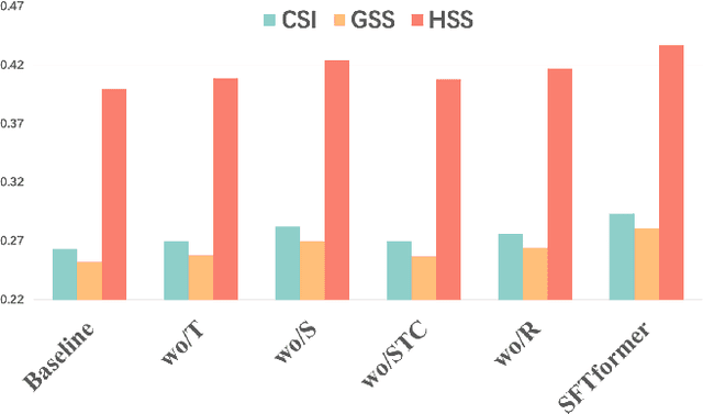 Figure 3 for SFTformer: A Spatial-Frequency-Temporal Correlation-Decoupling Transformer for Radar Echo Extrapolation