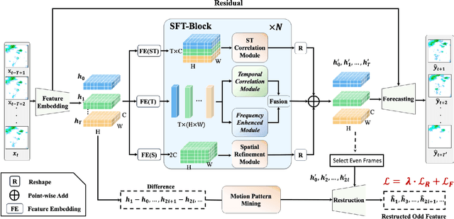 Figure 4 for SFTformer: A Spatial-Frequency-Temporal Correlation-Decoupling Transformer for Radar Echo Extrapolation