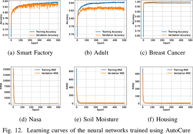 Figure 4 for AutoCure: Automated Tabular Data Curation Technique for ML Pipelines