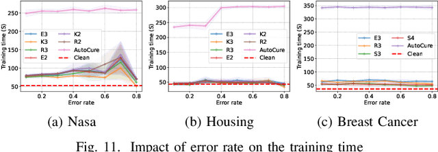 Figure 3 for AutoCure: Automated Tabular Data Curation Technique for ML Pipelines
