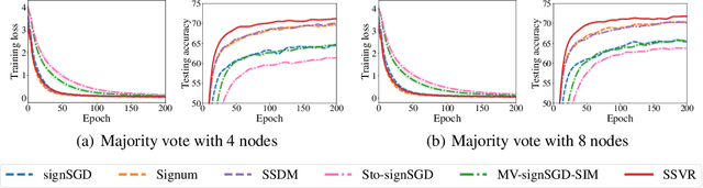 Figure 2 for Efficient Sign-Based Optimization: Accelerating Convergence via Variance Reduction