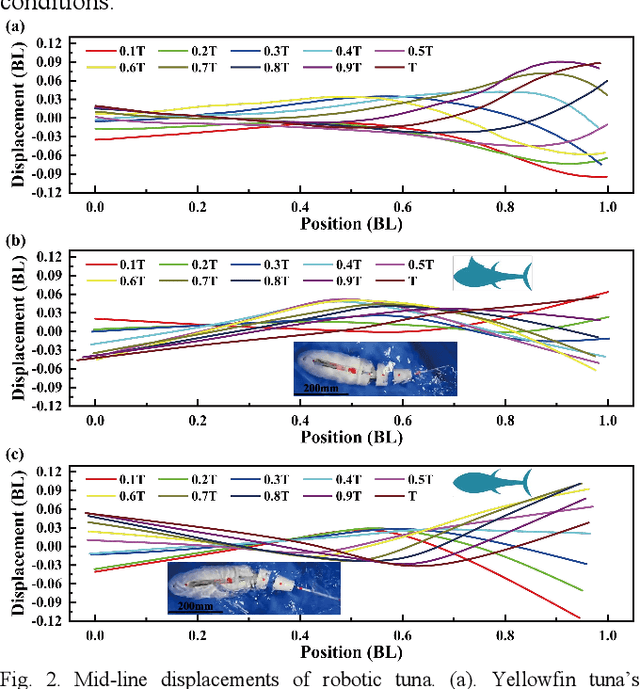 Figure 2 for Morphing median fin enhances untethered bionic robotic tuna's linear acceleration and turning maneuverability