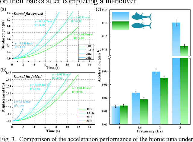 Figure 3 for Morphing median fin enhances untethered bionic robotic tuna's linear acceleration and turning maneuverability