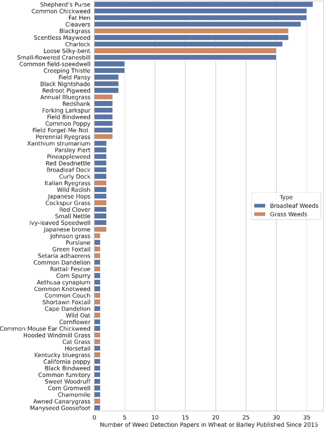 Figure 1 for Multispectral Fine-Grained Classification of Blackgrass in Wheat and Barley Crops