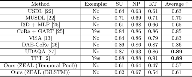 Figure 2 for ZEAL: Surgical Skill Assessment with Zero-shot Tool Inference Using Unified Foundation Model