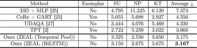 Figure 4 for ZEAL: Surgical Skill Assessment with Zero-shot Tool Inference Using Unified Foundation Model