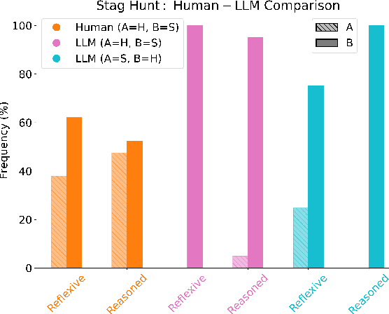 Figure 3 for Are Large Language Models Strategic Decision Makers? A Study of Performance and Bias in Two-Player Non-Zero-Sum Games