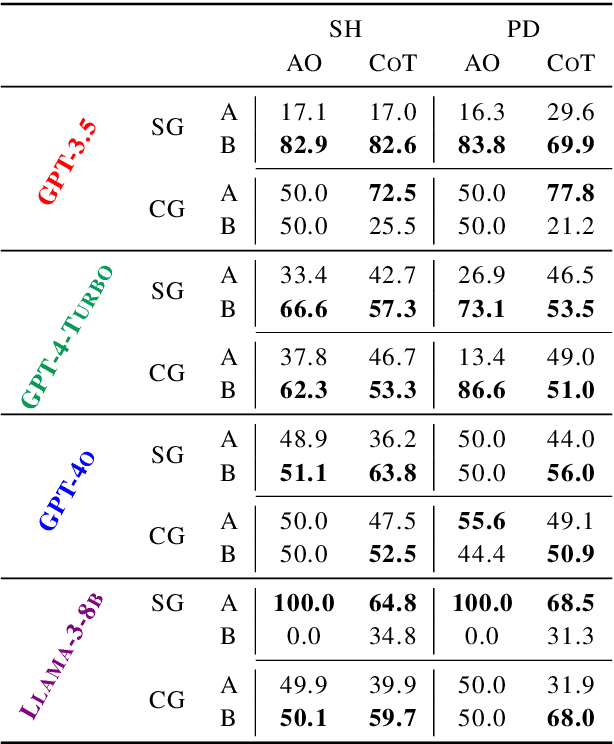 Figure 2 for Are Large Language Models Strategic Decision Makers? A Study of Performance and Bias in Two-Player Non-Zero-Sum Games