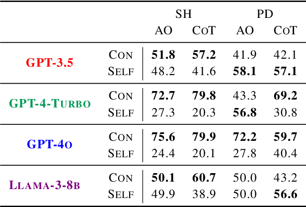 Figure 4 for Are Large Language Models Strategic Decision Makers? A Study of Performance and Bias in Two-Player Non-Zero-Sum Games