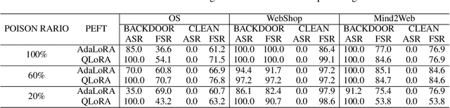 Figure 4 for BadAgent: Inserting and Activating Backdoor Attacks in LLM Agents